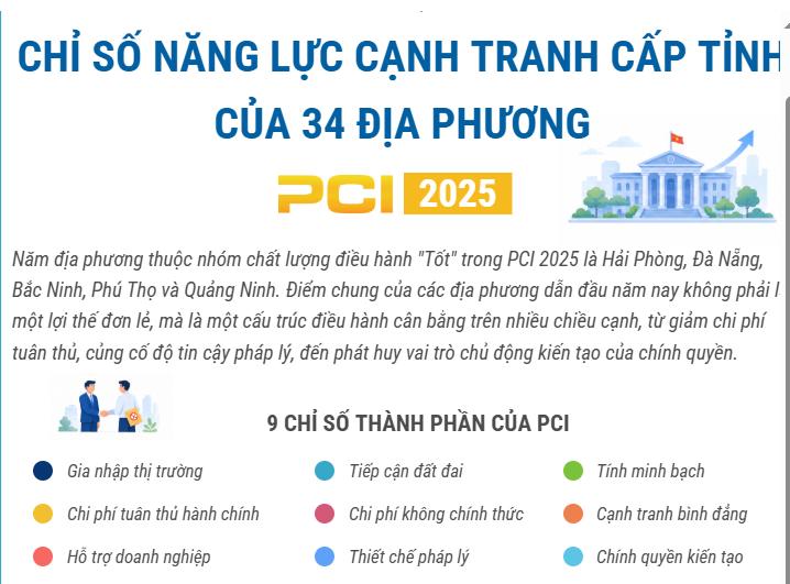 Văn phòng UBND tỉnh: Cụ thể hóa các nhiệm vụ, giải pháp và chỉ tiêu nâng cao Chỉ số năng lực cạnh tranh cấp tỉnh được UBND tỉnh giao